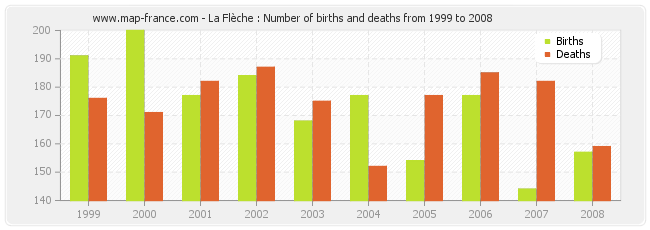 La Flèche : Number of births and deaths from 1999 to 2008